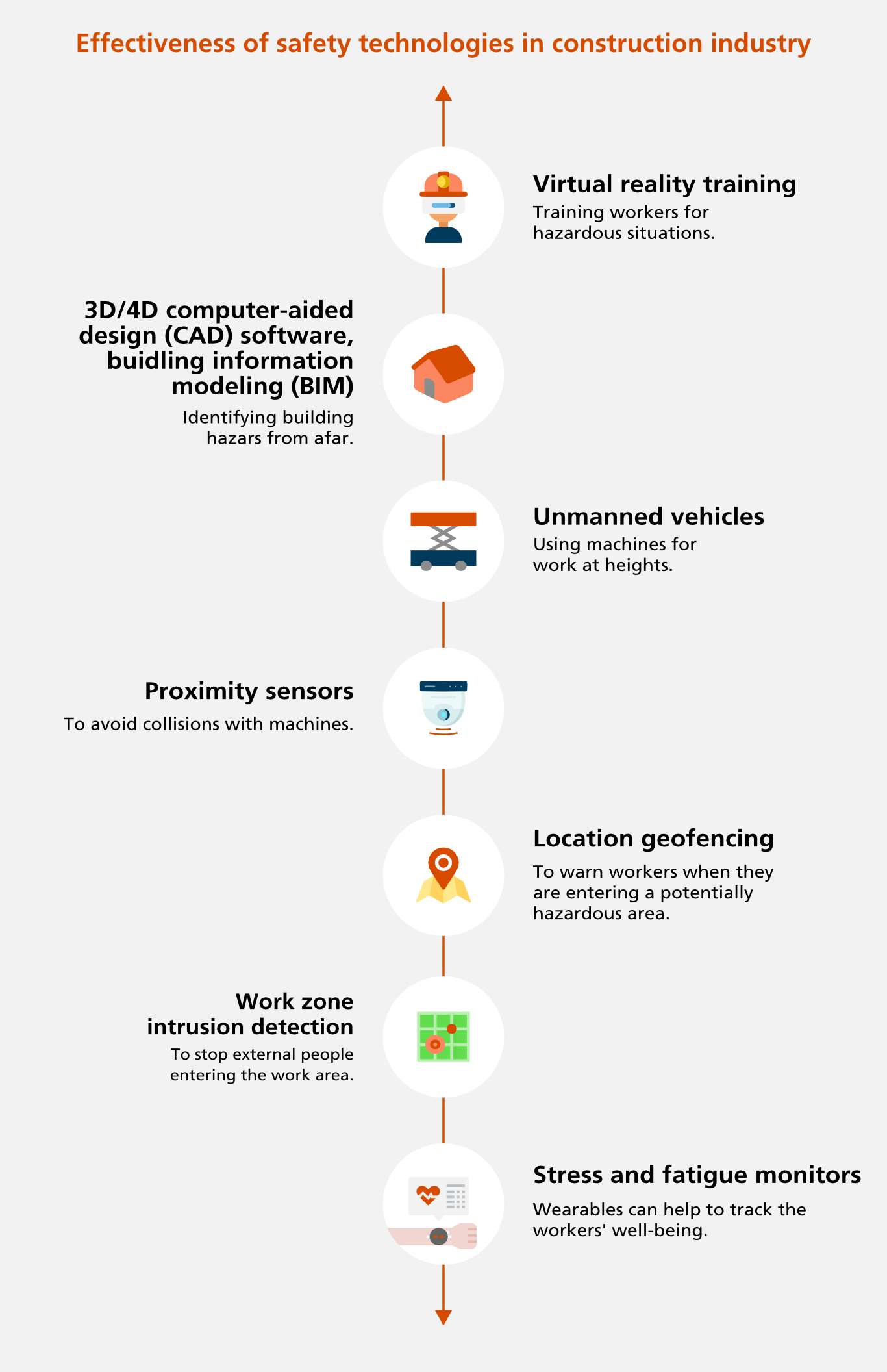 Safety technologies in construction