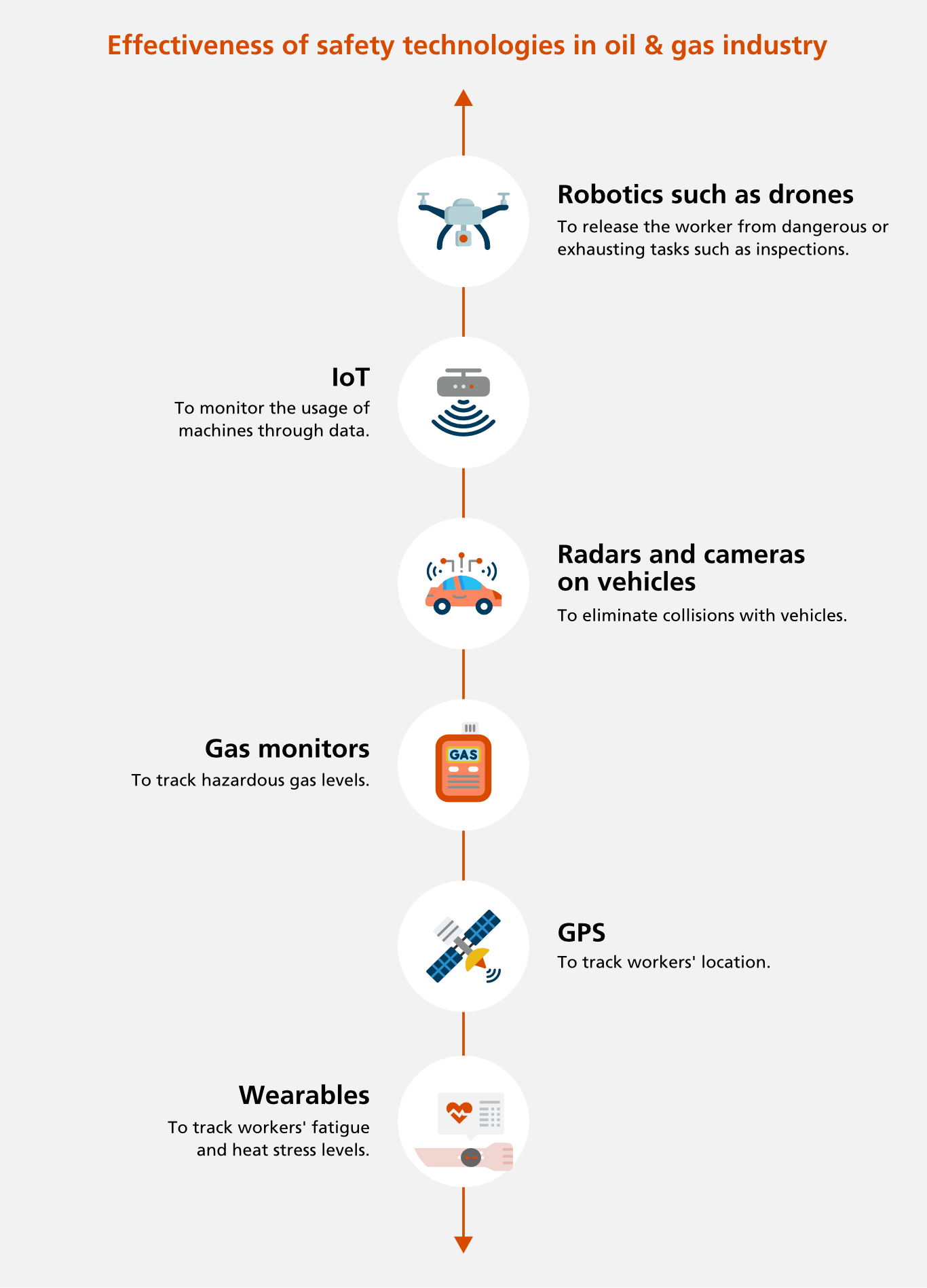 Safety technologies in oil and gas